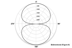 Visual representation of microphone polar patterns: cardioid, omnidirectional, bidirectional, and more.