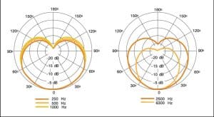 Visual representation of microphone polar patterns: cardioid, omnidirectional, bidirectional, and more.