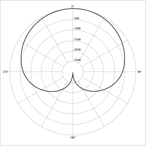 Visual representation of microphone polar patterns: cardioid, omnidirectional, bidirectional, and more.