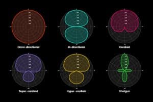 Visual representation of microphone polar patterns: cardioid, omnidirectional, bidirectional, and more.