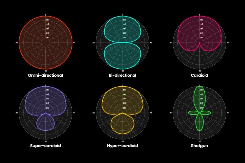 Visual representation of microphone polar patterns: cardioid, omnidirectional, bidirectional, and more.